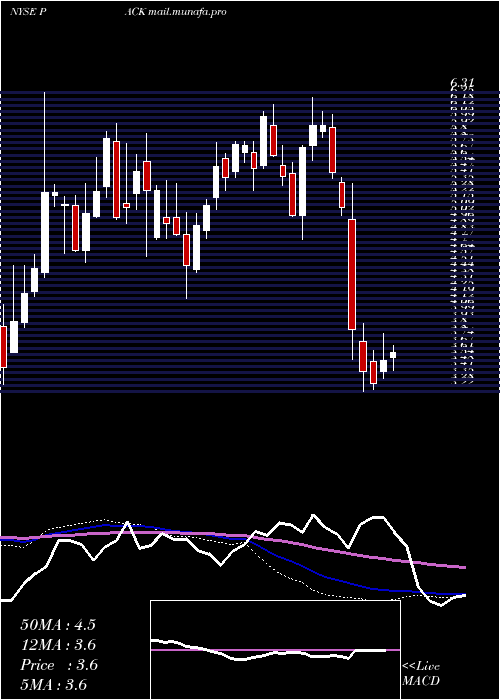  weekly chart RanpakHoldings