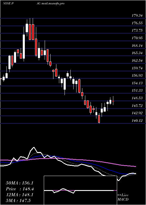  Daily chart PenskeAutomotive