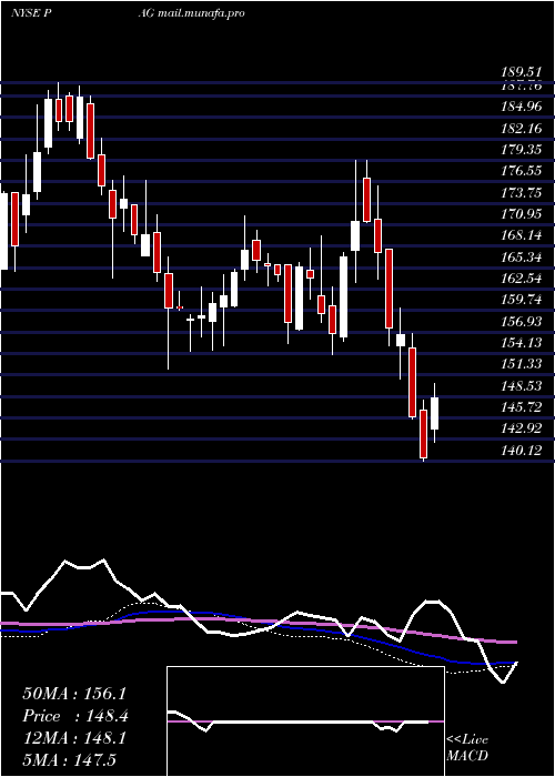  weekly chart PenskeAutomotive