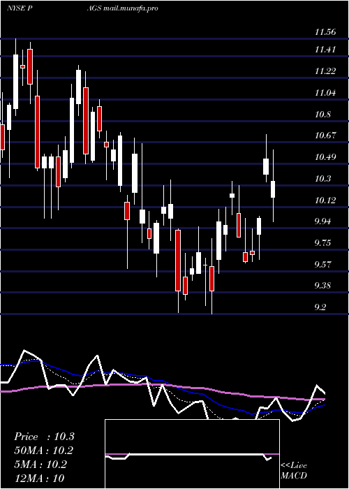  Daily chart PagseguroDigital