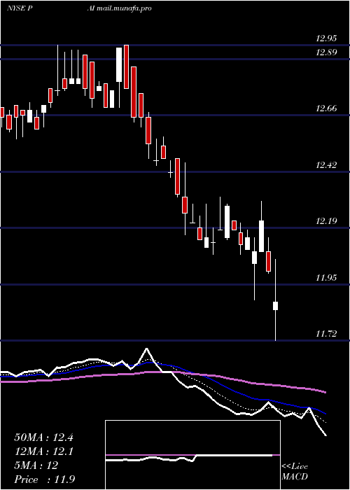  Daily chart WesternAsset