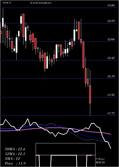  weekly chart WesternAsset