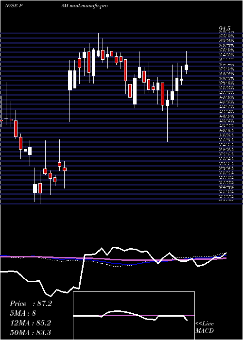  weekly chart PampaEnergia