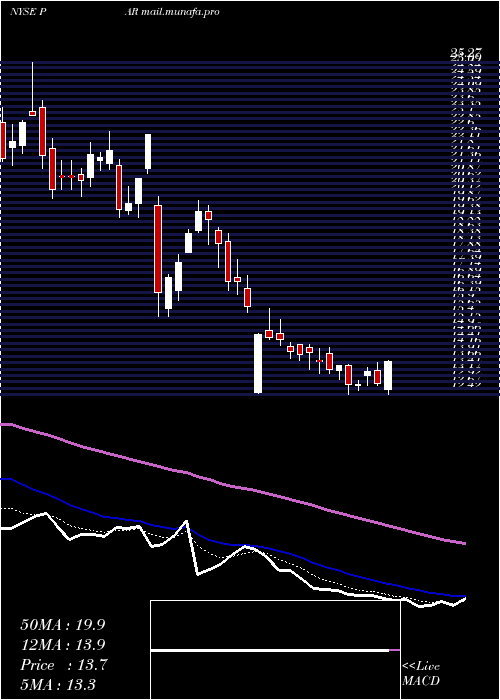  Daily chart ParTechnology