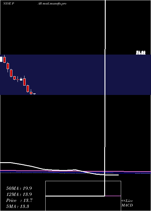  monthly chart ParTechnology