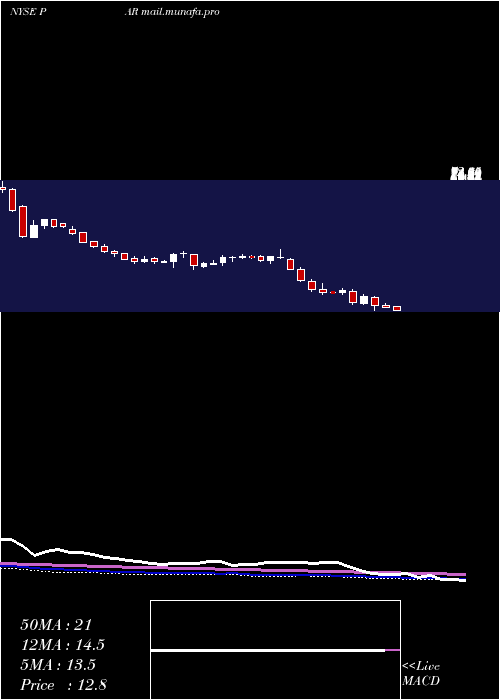  weekly chart ParTechnology