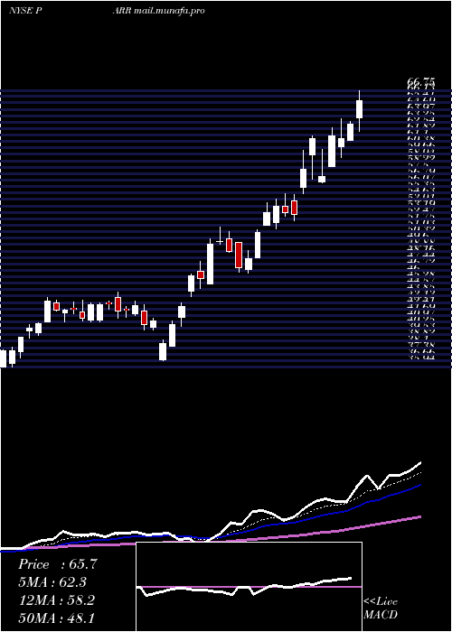  Daily chart ParPacific