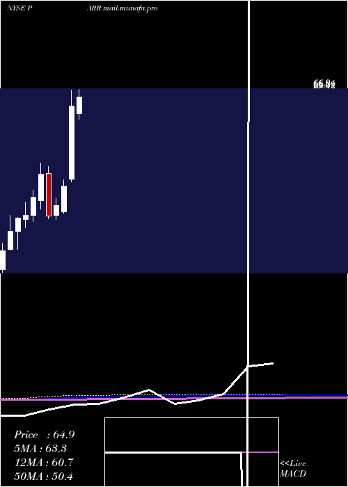  monthly chart ParPacific