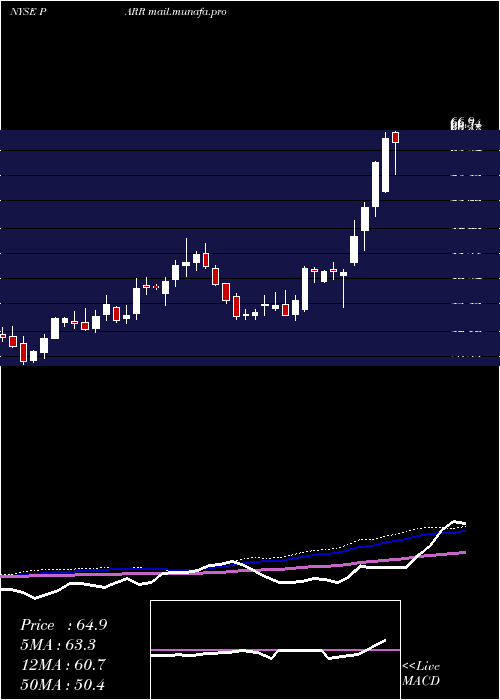  weekly chart ParPacific