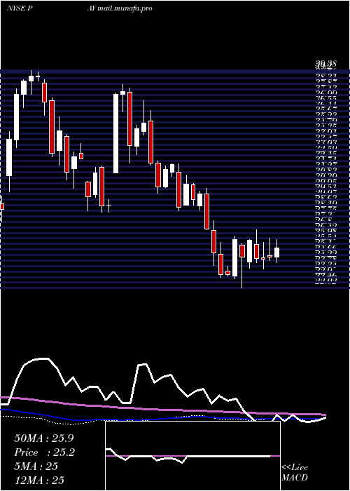  weekly chart VerifoneSystems