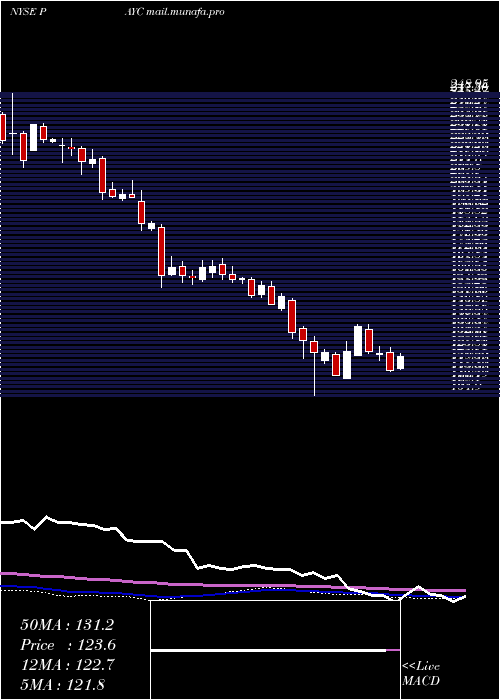  weekly chart PaycomSoftware