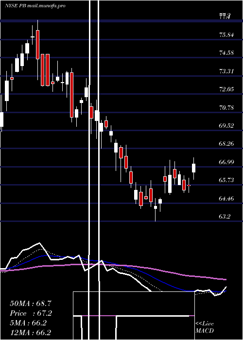  Daily chart ProsperityBancshares