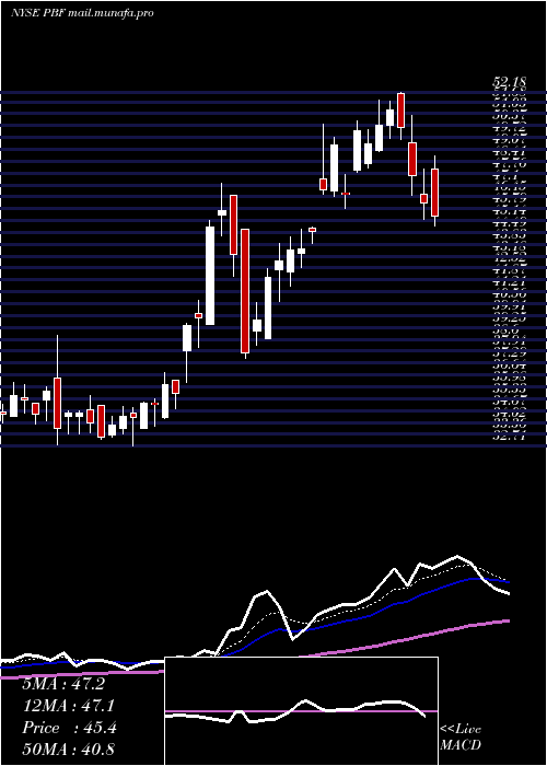  Daily chart PbfEnergy