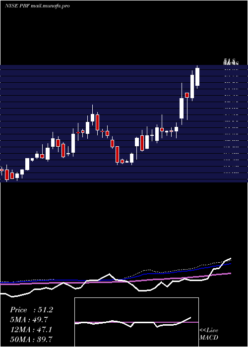  weekly chart PbfEnergy