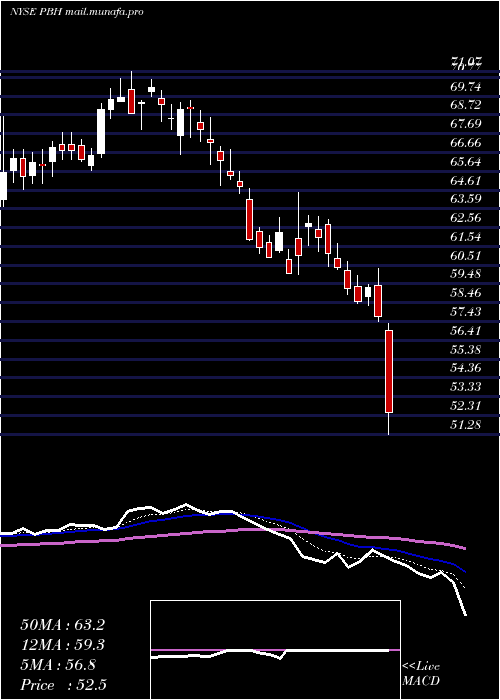  Daily chart PrestigeConsumer