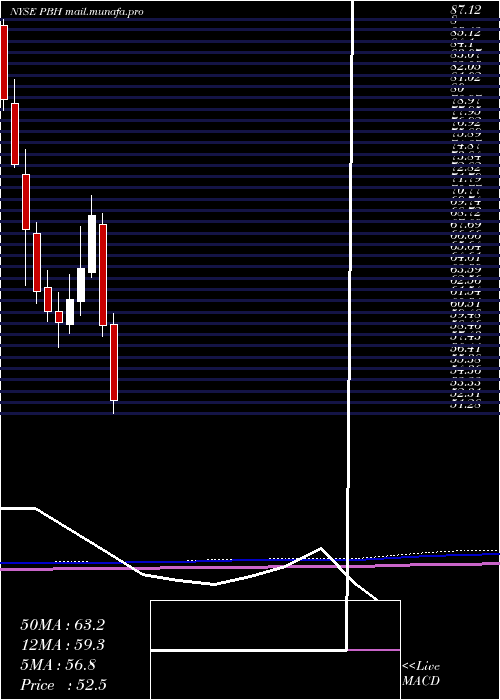  monthly chart PrestigeConsumer