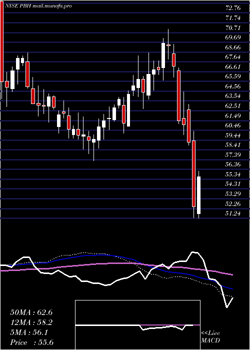  weekly chart PrestigeConsumer
