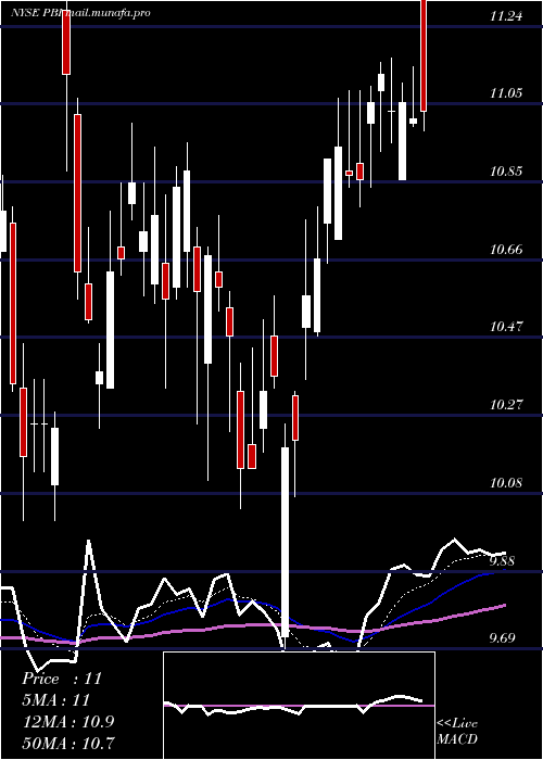  Daily chart PitneyBowes