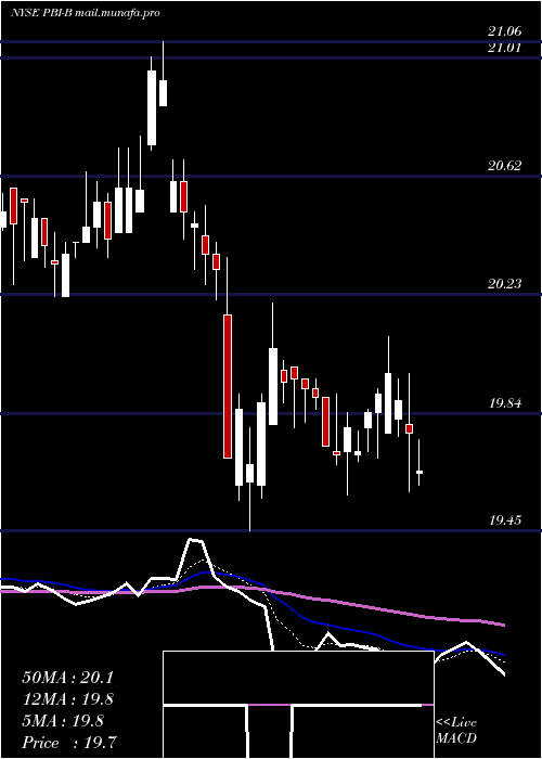  Daily chart PitneyBowes