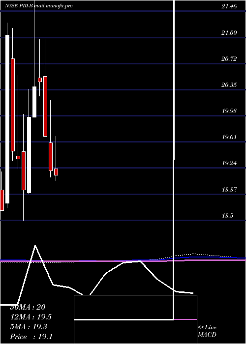  monthly chart PitneyBowes