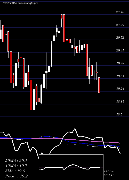  weekly chart PitneyBowes