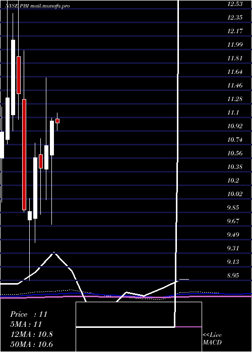 monthly chart PitneyBowes
