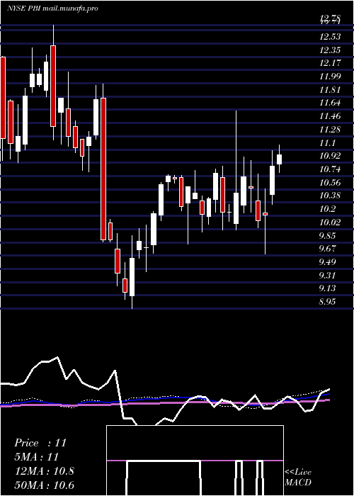  weekly chart PitneyBowes