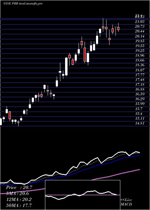  Daily chart PetroleoBrasileiro