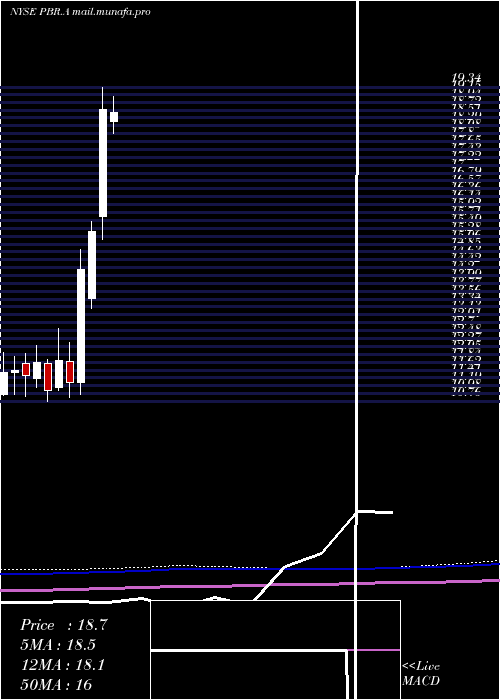  monthly chart PetroleoBrasileiro