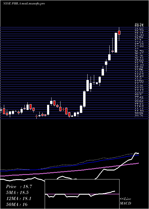  weekly chart PetroleoBrasileiro