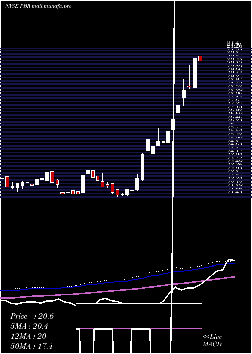  weekly chart PetroleoBrasileiro