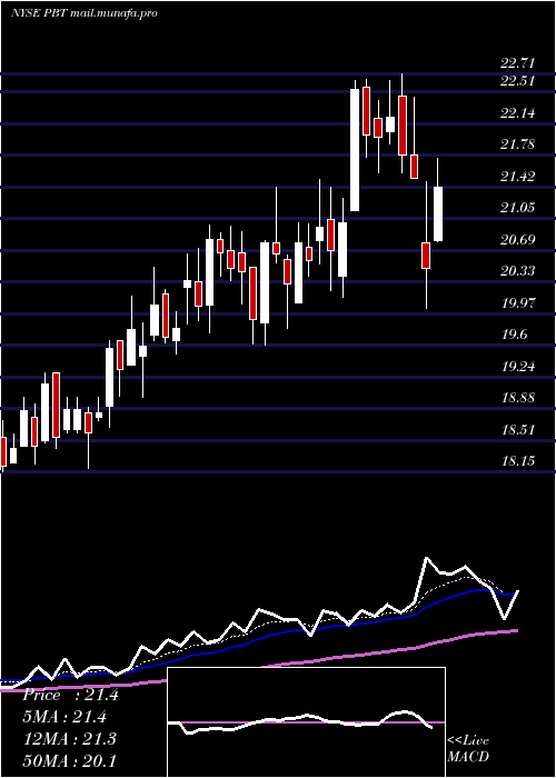  Daily chart PermianBasin