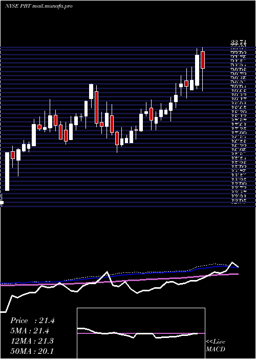  weekly chart PermianBasin