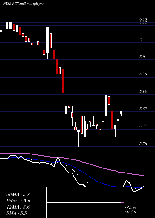  Daily chart HighIncome
