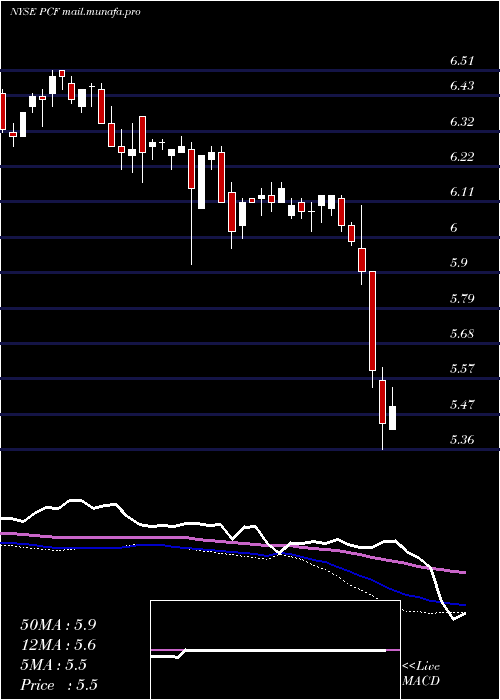  weekly chart HighIncome
