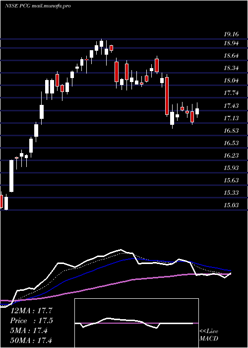  Daily chart PacificGas