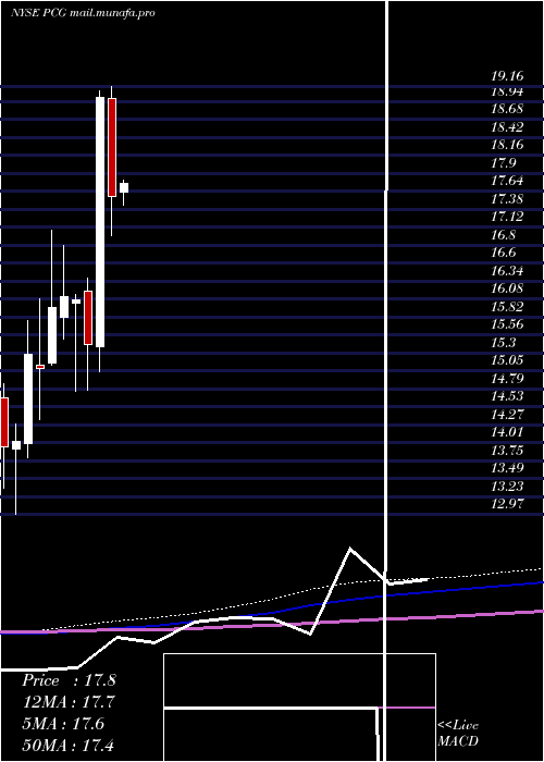  monthly chart PacificGas