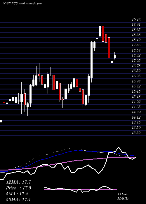  weekly chart PacificGas