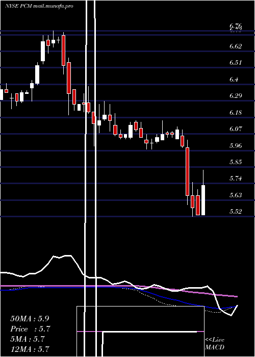  weekly chart PimcoCommercial