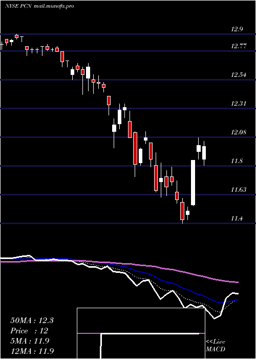  Daily chart PimcoCorporate