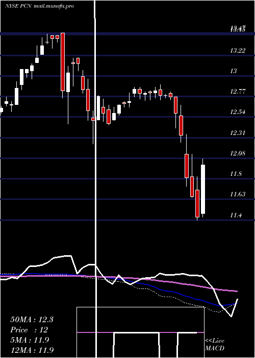  weekly chart PimcoCorporate