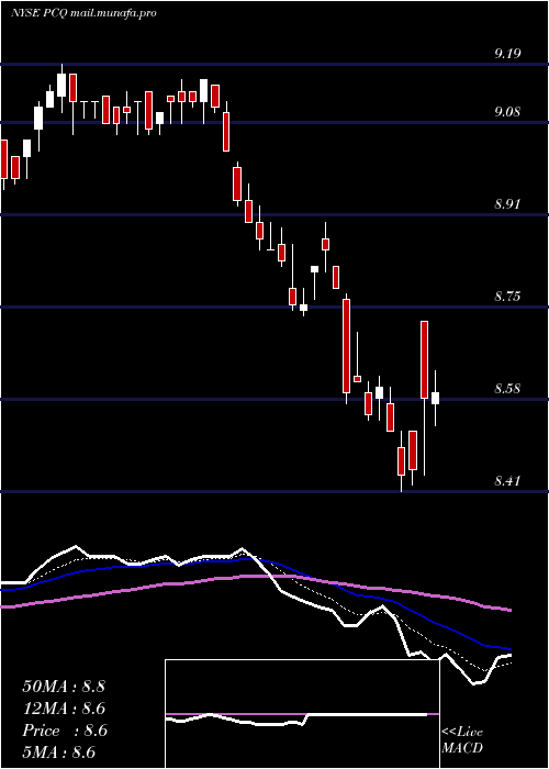  Daily chart PimcoCalifornia
