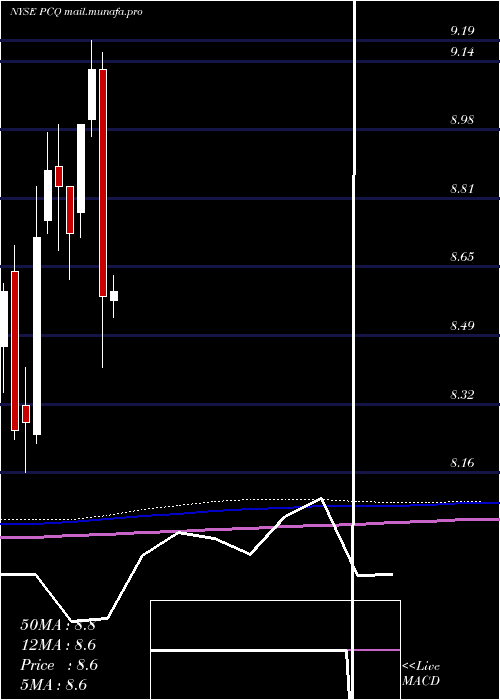  monthly chart PimcoCalifornia