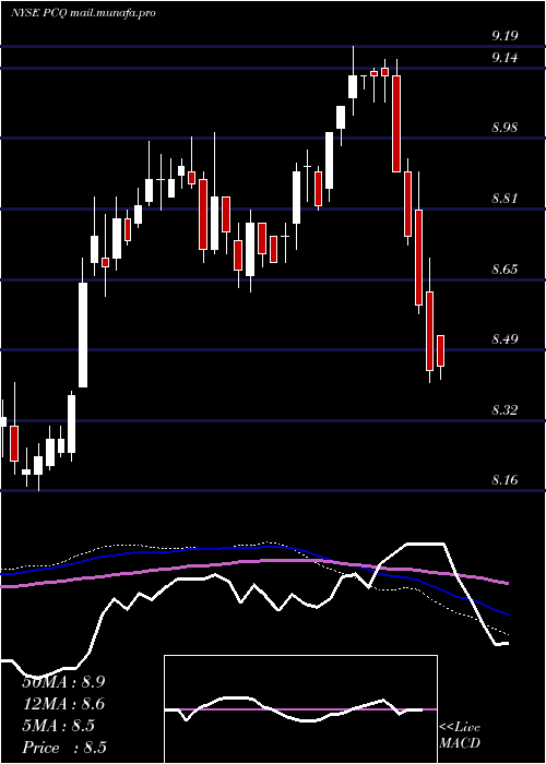  weekly chart PimcoCalifornia