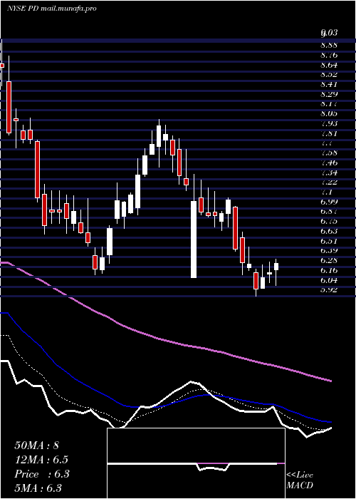  Daily chart PagerdutyInc