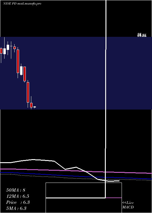  monthly chart PagerdutyInc