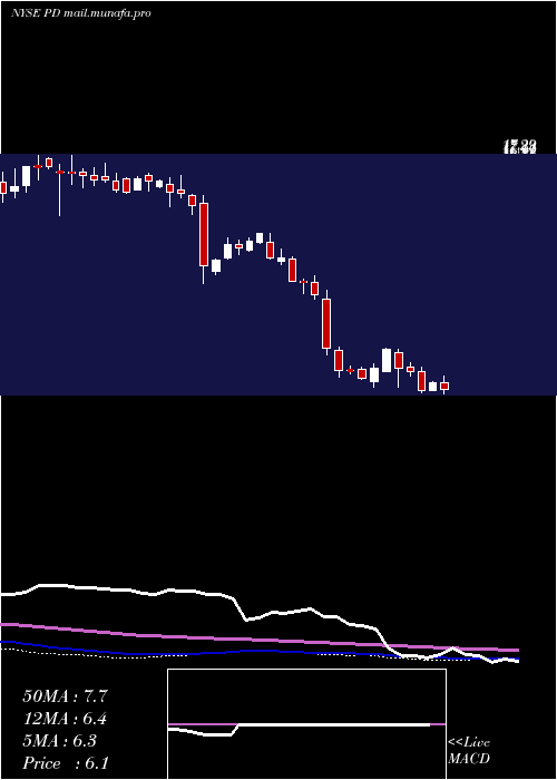  weekly chart PagerdutyInc