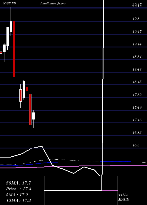  monthly chart PimcoDynamic