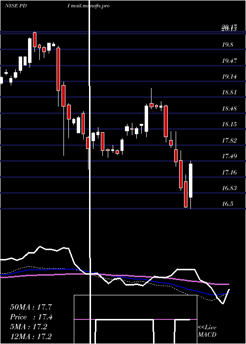  weekly chart PimcoDynamic