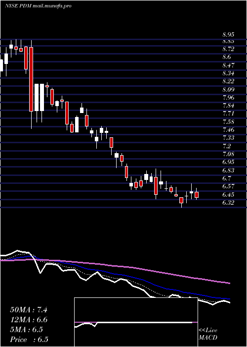  Daily chart PiedmontficeRealty